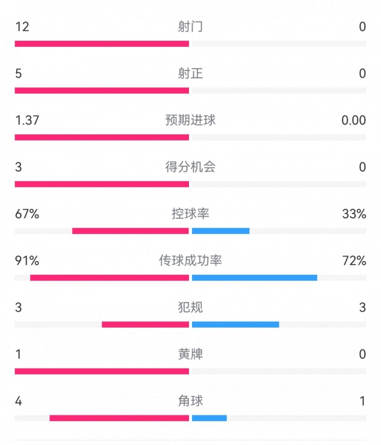 攻防战！巴黎0-0利物浦半场：巴黎12射5正3次得分机会，红军0射门