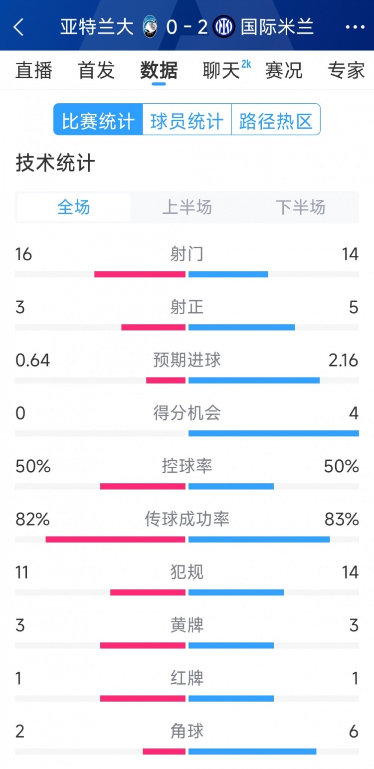 国米2-0亚特兰大全场数据：射门14-16，射正5-3，得分机会4-0